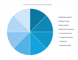 Liver Disease Ireland