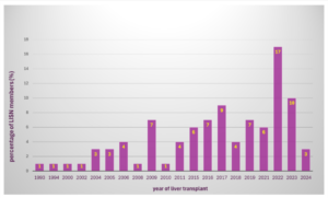 Liver Transplants Ireland